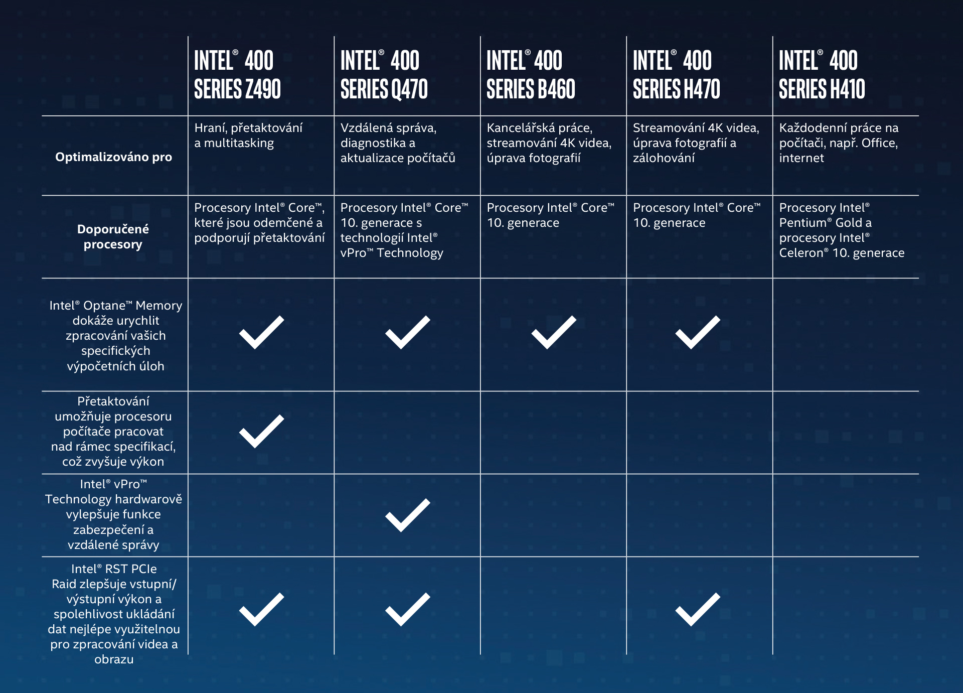Základní desky pro Intel Core 10. generace
